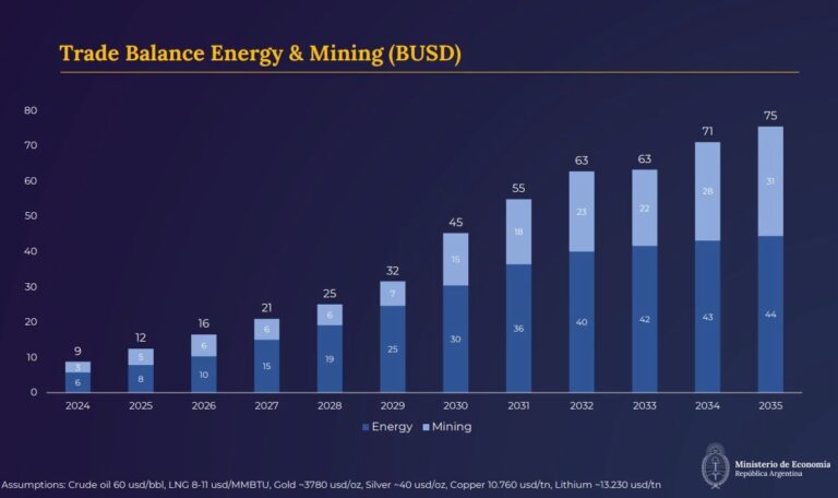 Vaca Muerta y el oro empujan un salto histórico en las exportaciones