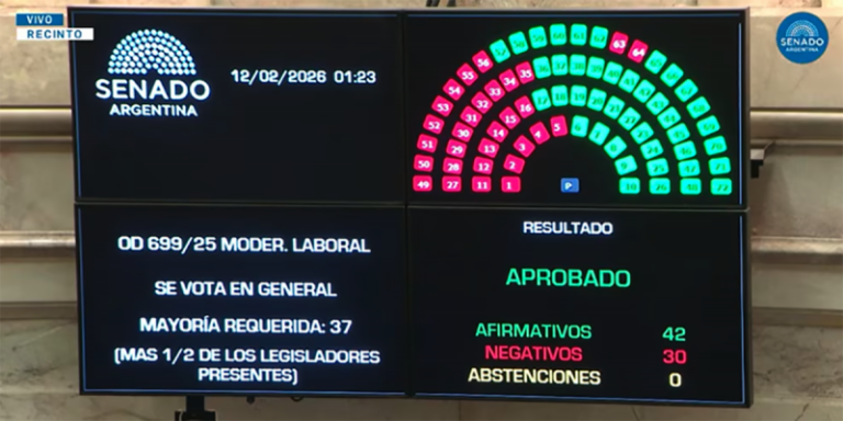 El Senado aprobó la reforma laboral con 42 votos y avanza la votación capítulo por capítulo