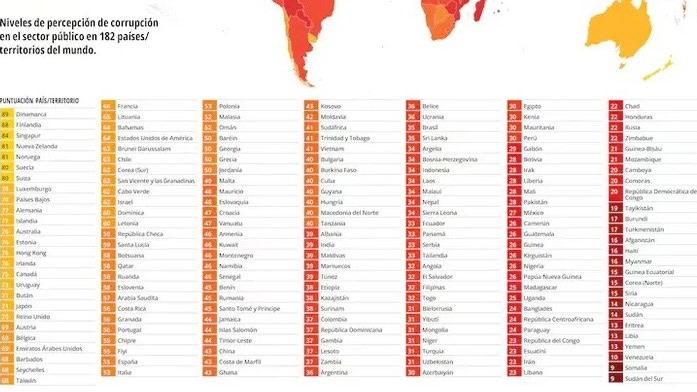 La corrupción sigue creciendo en Argentina