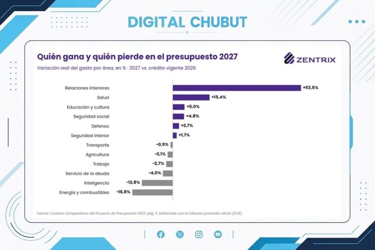 Gráfico de equilibrio fiscal y supuestos del Presupuesto 2027